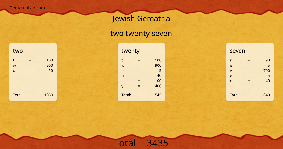 two twenty seven in jewish Gematria